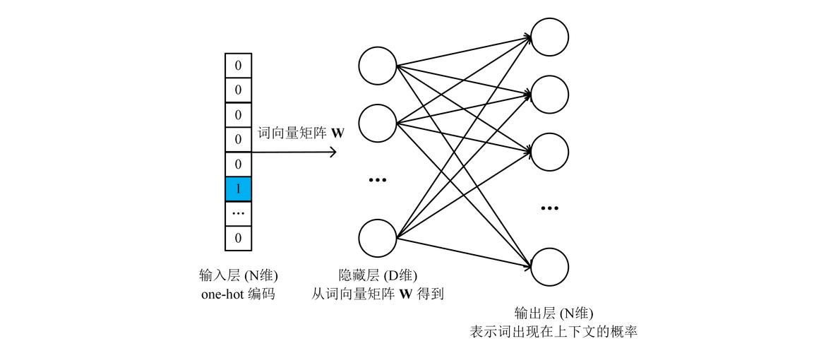 word向量怎么看