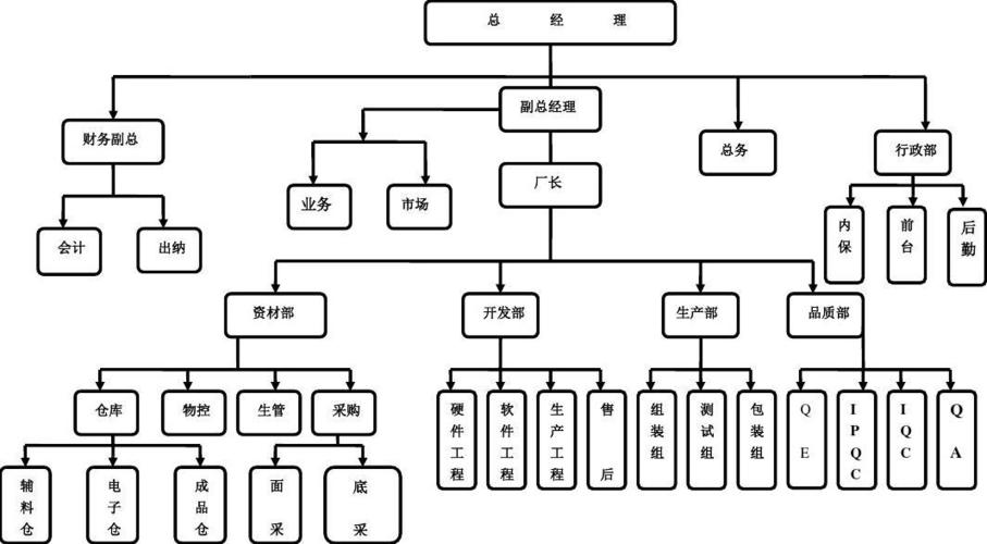 word怎么做组织构架图