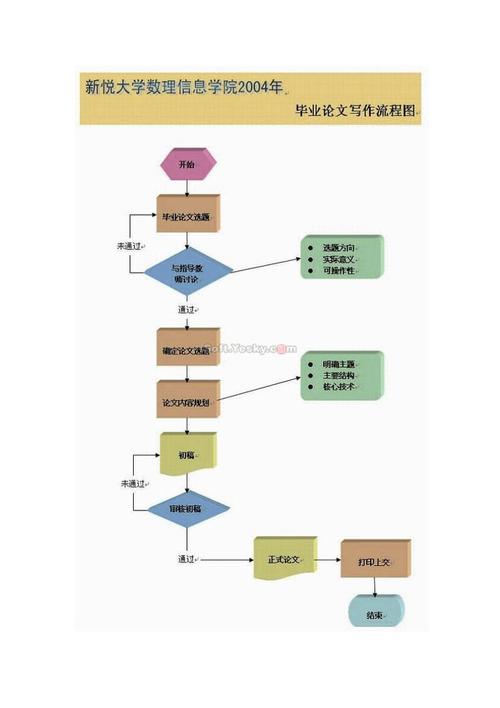 word里流程图怎么做