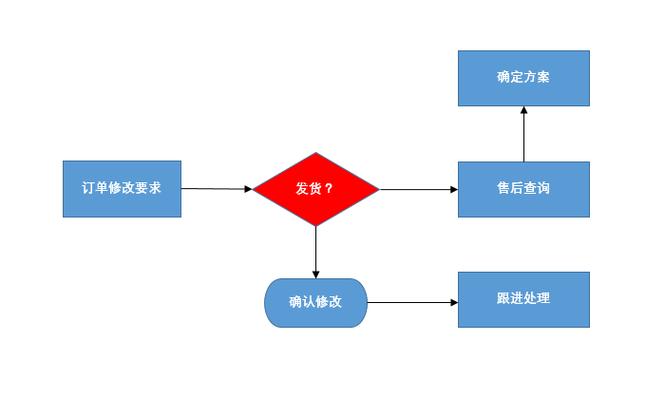 流程图word怎么做