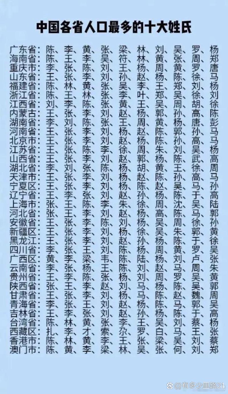 word姓氏排名怎么排