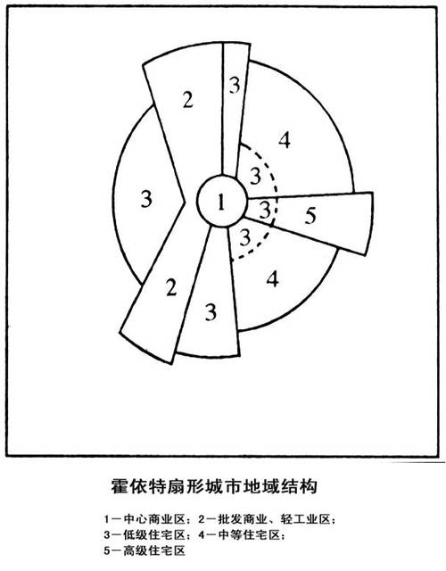 word扇形图怎么做