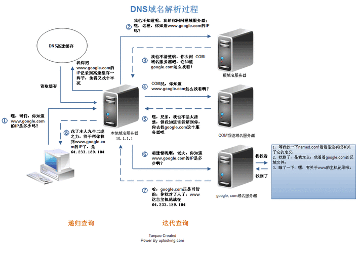 dns是什么意思