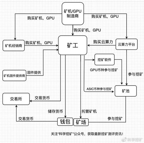 如何挖比特币