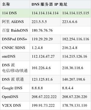 dns的服务器地址是多少