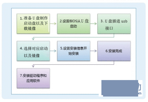 如何用u盘装系统