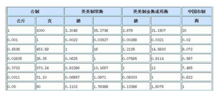 150mg是多少g