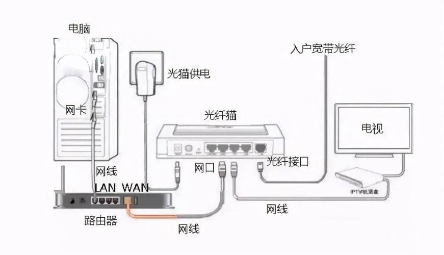 如何连接路由器