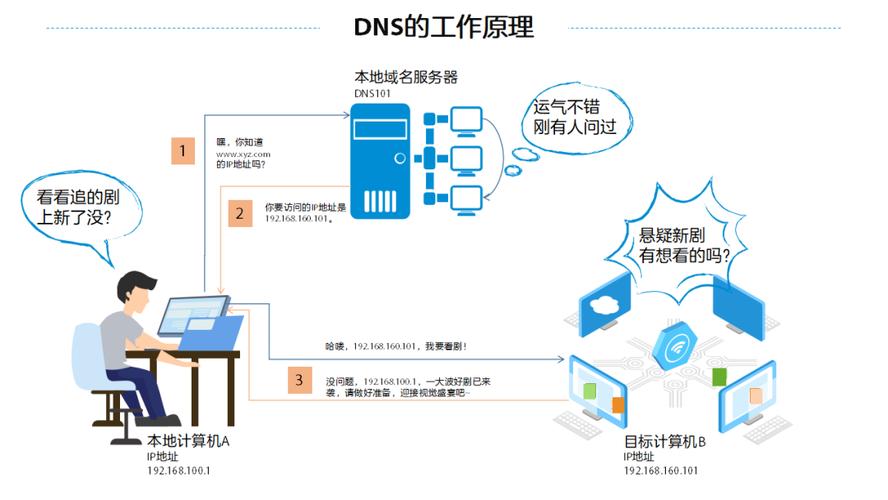 dns是什么