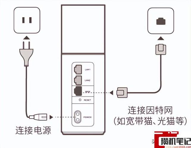 路由器怎么安装