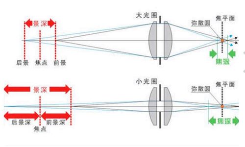 景深是什么意思