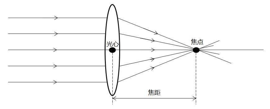 焦距是什么