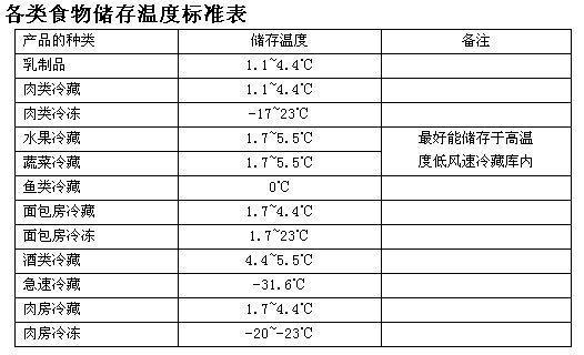 冰箱冷冻一般多少度