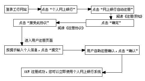 网上银行怎么开通