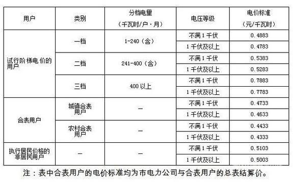 2度电多少钱