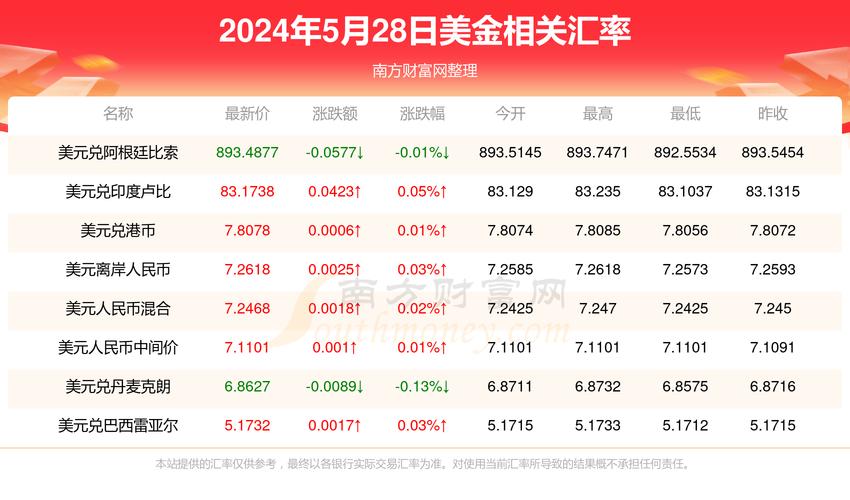 28美元是多少人民币