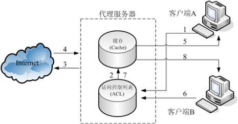 代理服务器是什么