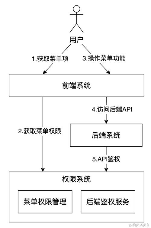 有限的访问权限怎么解决