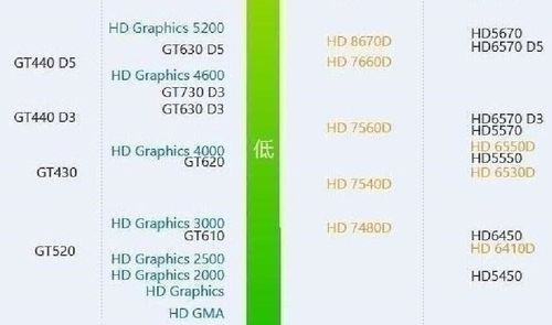 hd4000相当于什么显卡