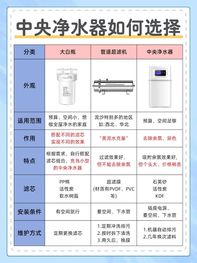 净水器怎么样选