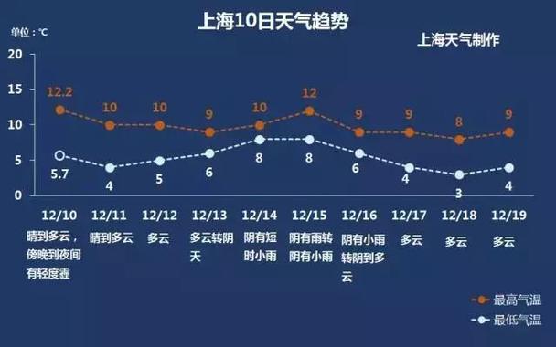 上海多少度