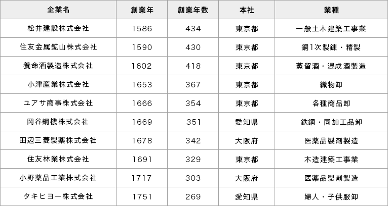 日本百年企业有多少家