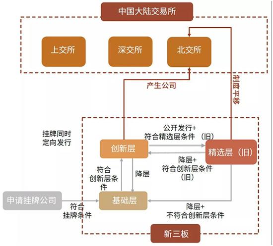 新三板怎么交易