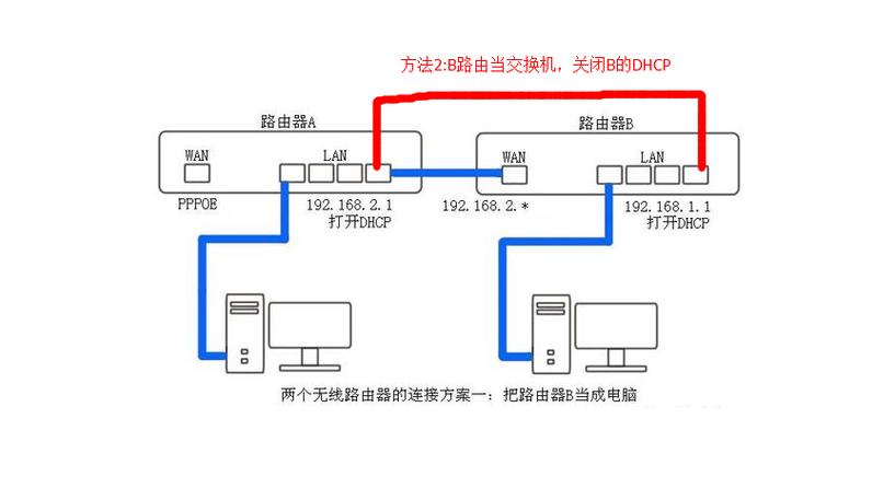 两个路由器怎么连接