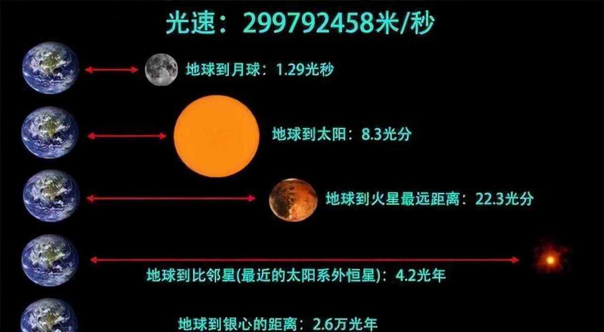 太阳距离地球多少光年