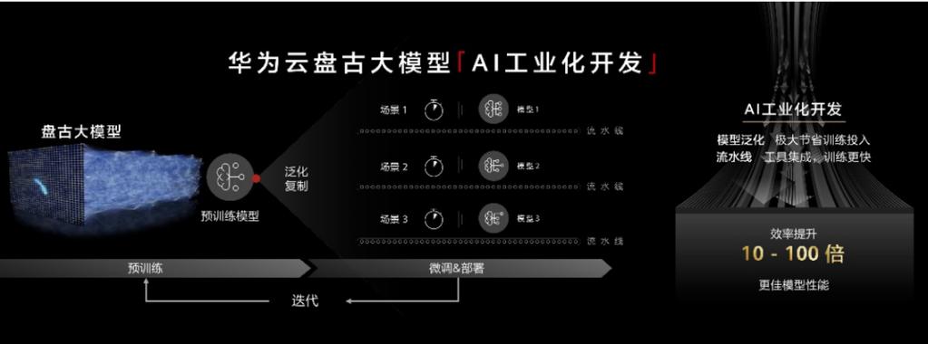 ai盘古大模型怎么接入