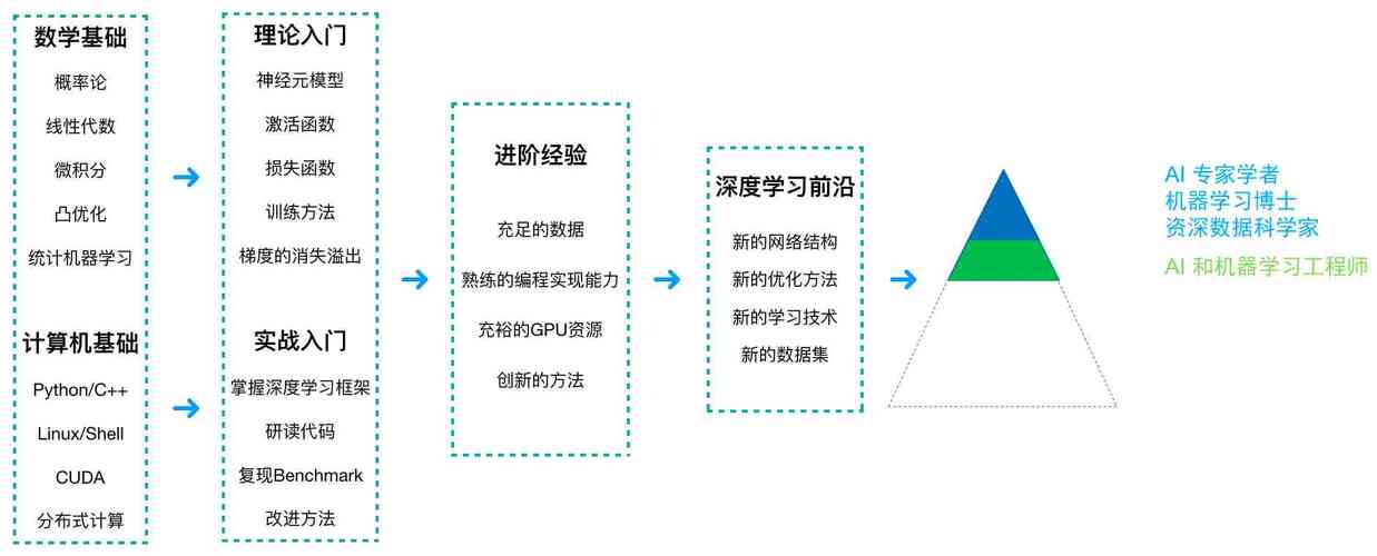 ai辅助模型怎么用
