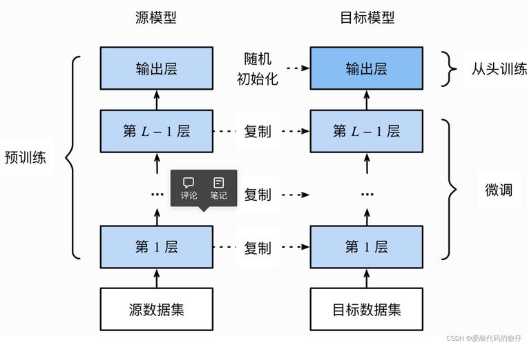 怎么微调ai模型