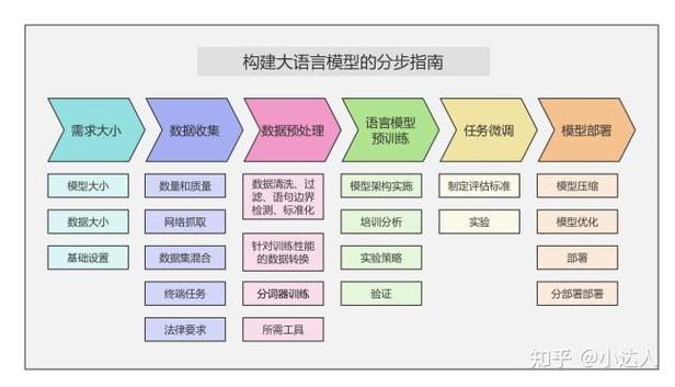 怎么自己构建ai模型
