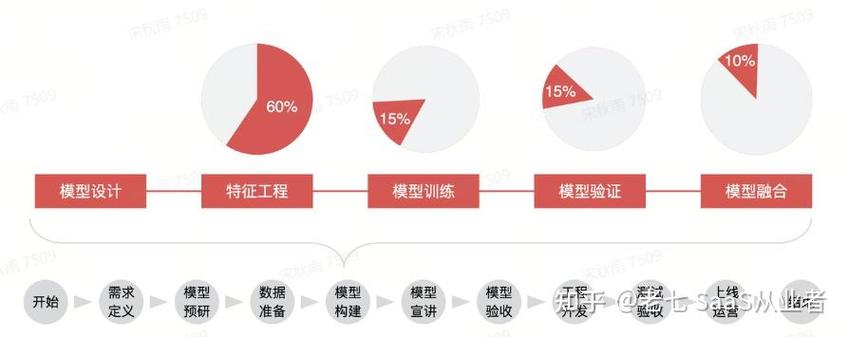 怎么自己构建ai模型