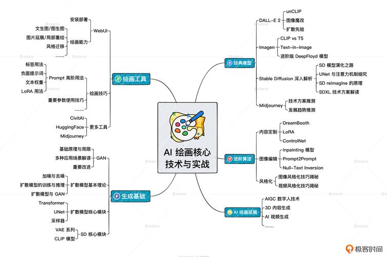 怎么开发ai模型编程