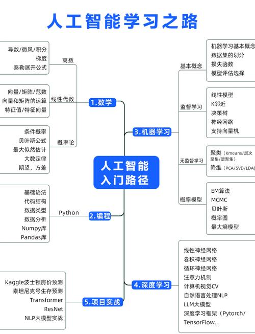 ai数据模型怎么学习