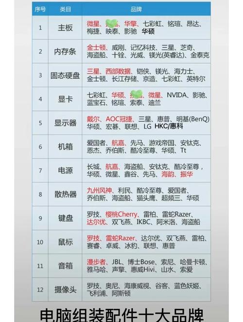 组装电脑配件如何搭配