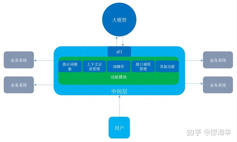 怎么介入ai大模型