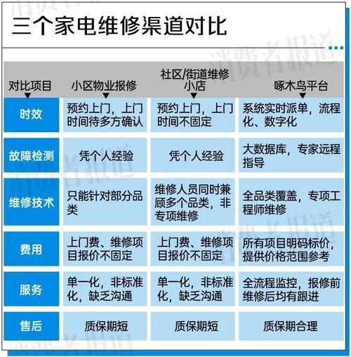 做家电维修平台怎么样赚钱