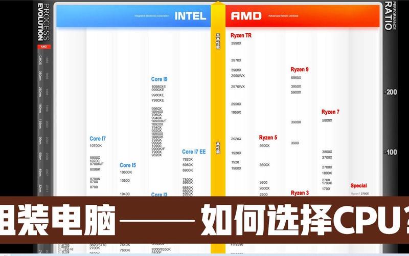 组装一台家用电脑 如何选择合适的CPU