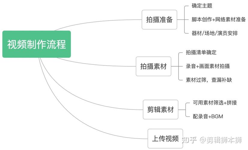 制作不一样的短视频怎么做