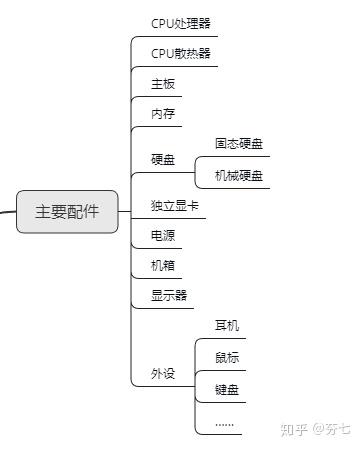 电脑配件组装完成后如何进行测试