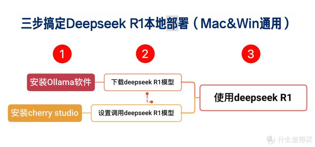 ai本地部署模型怎么用