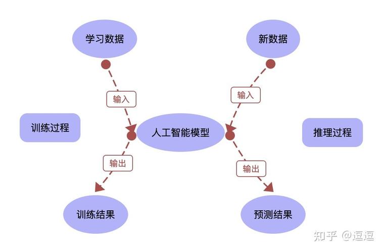 ai模型训练怎么弄