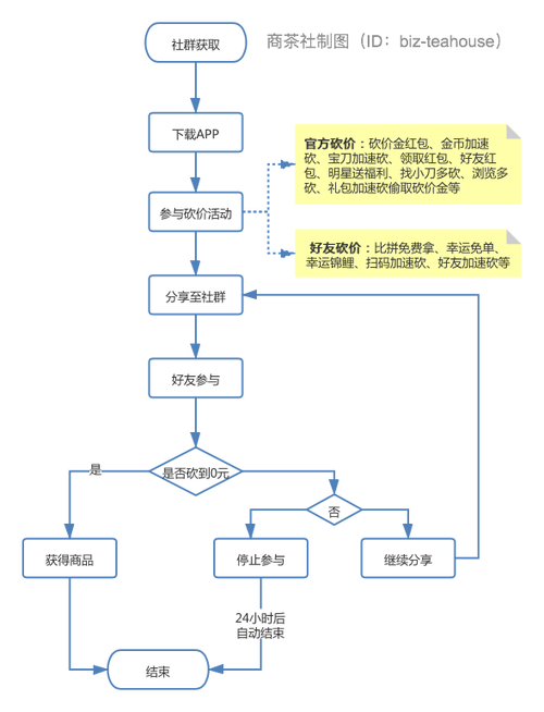拼多多维修家电流程图怎么做