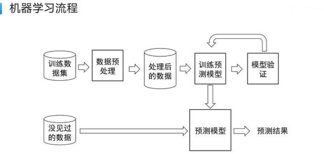 怎么训练专有的ai模型