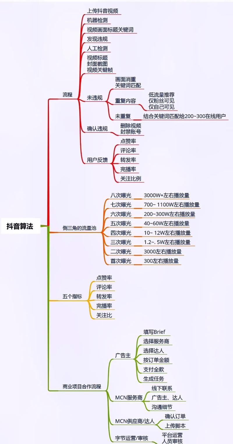 大咖短视频制作流程图怎么做