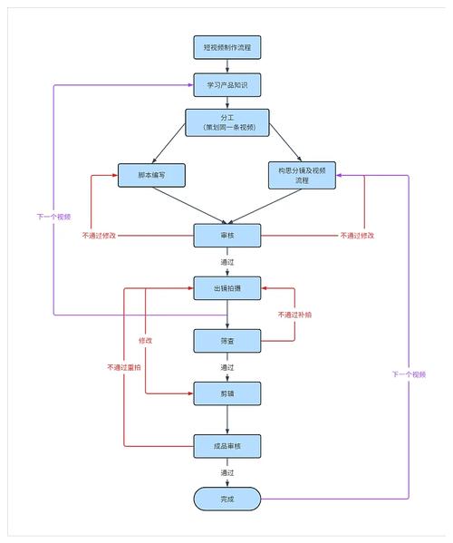 大咖短视频制作流程图怎么做