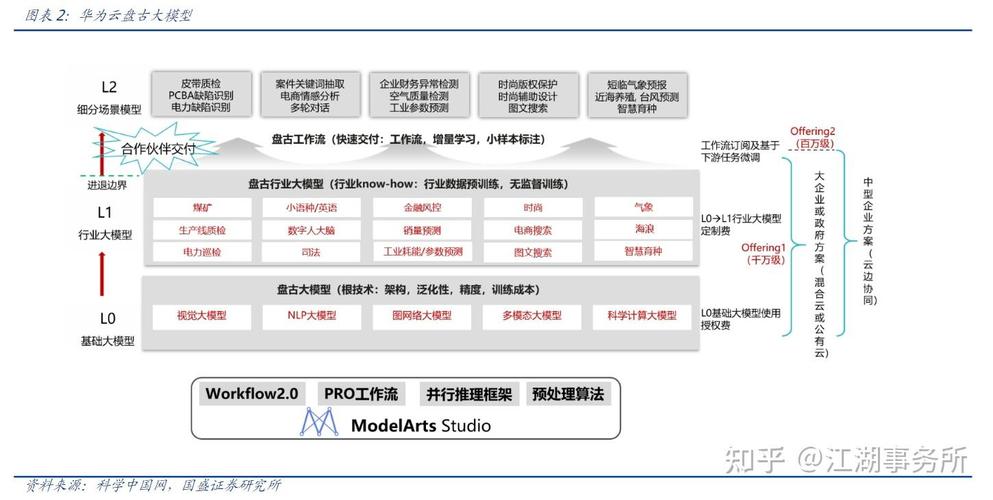 华为怎么用ai模型建模