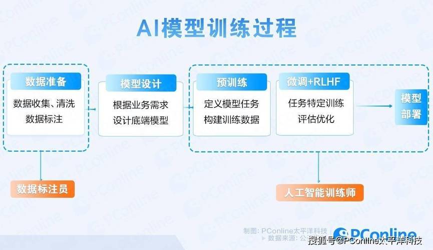 ai数据模型怎么接入